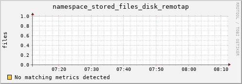 guppy1.mgmt.grid.surfsara.nl namespace_stored_files_disk_remotap