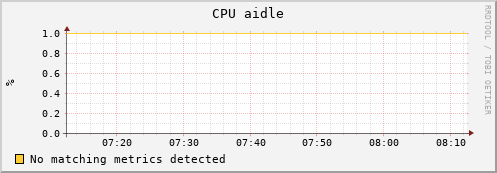 guppy1.mgmt.grid.surfsara.nl cpu_aidle