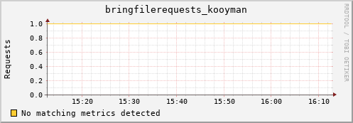 guppy10.mgmt.grid.surfsara.nl bringfilerequests_kooyman