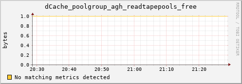 guppy10.mgmt.grid.surfsara.nl dCache_poolgroup_agh_readtapepools_free