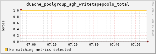 guppy10.mgmt.grid.surfsara.nl dCache_poolgroup_agh_writetapepools_total