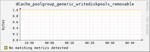guppy10.mgmt.grid.surfsara.nl dCache_poolgroup_generic_writediskpools_removable