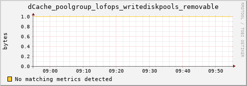 guppy10.mgmt.grid.surfsara.nl dCache_poolgroup_lofops_writediskpools_removable