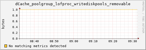 guppy10.mgmt.grid.surfsara.nl dCache_poolgroup_lofproc_writediskpools_removable