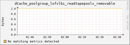 guppy10.mgmt.grid.surfsara.nl dCache_poolgroup_lofvlbi_readtapepools_removable