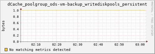 guppy10.mgmt.grid.surfsara.nl dCache_poolgroup_ods-vm-backup_writediskpools_persistent