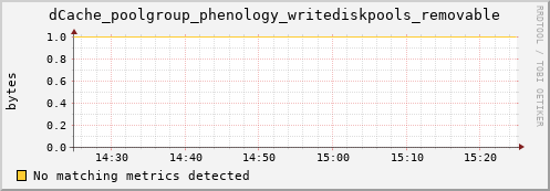 guppy10.mgmt.grid.surfsara.nl dCache_poolgroup_phenology_writediskpools_removable