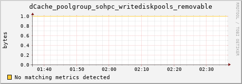 guppy10.mgmt.grid.surfsara.nl dCache_poolgroup_sohpc_writediskpools_removable