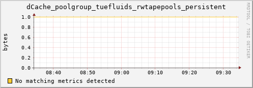 guppy10.mgmt.grid.surfsara.nl dCache_poolgroup_tuefluids_rwtapepools_persistent