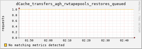 guppy10.mgmt.grid.surfsara.nl dCache_transfers_agh_rwtapepools_restores_queued