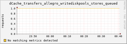 guppy10.mgmt.grid.surfsara.nl dCache_transfers_allegro_writediskpools_stores_queued