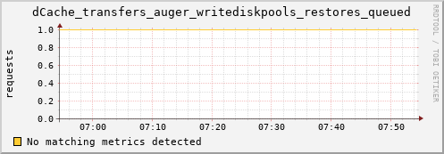 guppy10.mgmt.grid.surfsara.nl dCache_transfers_auger_writediskpools_restores_queued