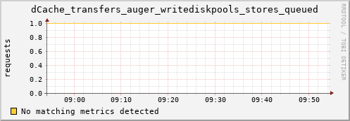 guppy10.mgmt.grid.surfsara.nl dCache_transfers_auger_writediskpools_stores_queued