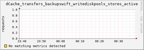 guppy10.mgmt.grid.surfsara.nl dCache_transfers_backupswift_writediskpools_stores_active