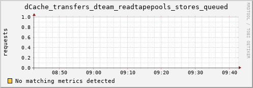 guppy10.mgmt.grid.surfsara.nl dCache_transfers_dteam_readtapepools_stores_queued