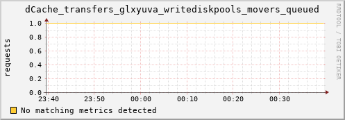 guppy10.mgmt.grid.surfsara.nl dCache_transfers_glxyuva_writediskpools_movers_queued