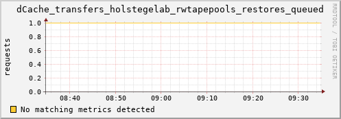 guppy10.mgmt.grid.surfsara.nl dCache_transfers_holstegelab_rwtapepools_restores_queued