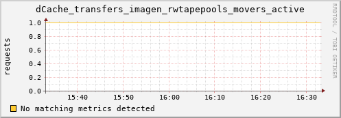 guppy10.mgmt.grid.surfsara.nl dCache_transfers_imagen_rwtapepools_movers_active