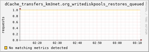 guppy10.mgmt.grid.surfsara.nl dCache_transfers_km3net.org_writediskpools_restores_queued