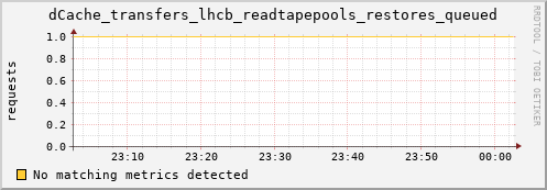 guppy10.mgmt.grid.surfsara.nl dCache_transfers_lhcb_readtapepools_restores_queued