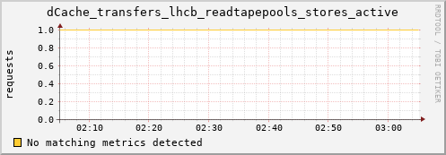 guppy10.mgmt.grid.surfsara.nl dCache_transfers_lhcb_readtapepools_stores_active