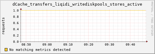 guppy10.mgmt.grid.surfsara.nl dCache_transfers_liqidi_writediskpools_stores_active