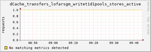 guppy10.mgmt.grid.surfsara.nl dCache_transfers_lofarsgm_writet1d1pools_stores_active