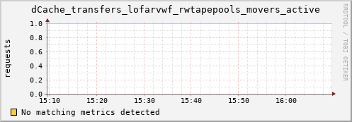 guppy10.mgmt.grid.surfsara.nl dCache_transfers_lofarvwf_rwtapepools_movers_active