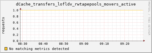 guppy10.mgmt.grid.surfsara.nl dCache_transfers_lofldv_rwtapepools_movers_active