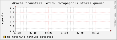 guppy10.mgmt.grid.surfsara.nl dCache_transfers_lofldv_rwtapepools_stores_queued