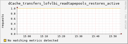 guppy10.mgmt.grid.surfsara.nl dCache_transfers_lofvlbi_readtapepools_restores_active