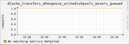 guppy10.mgmt.grid.surfsara.nl dCache_transfers_mhongoose_writediskpools_movers_queued