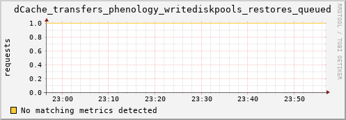 guppy10.mgmt.grid.surfsara.nl dCache_transfers_phenology_writediskpools_restores_queued