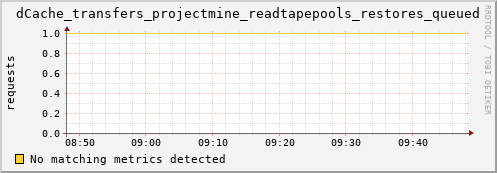 guppy10.mgmt.grid.surfsara.nl dCache_transfers_projectmine_readtapepools_restores_queued