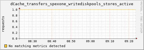 guppy10.mgmt.grid.surfsara.nl dCache_transfers_spexone_writediskpools_stores_active