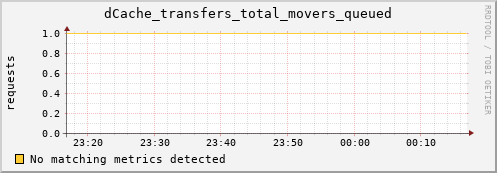 guppy10.mgmt.grid.surfsara.nl dCache_transfers_total_movers_queued