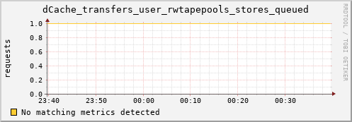 guppy10.mgmt.grid.surfsara.nl dCache_transfers_user_rwtapepools_stores_queued