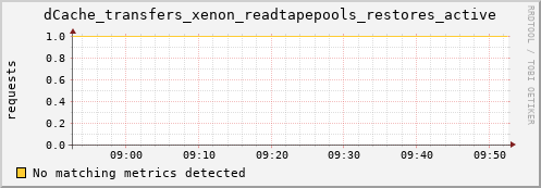 guppy10.mgmt.grid.surfsara.nl dCache_transfers_xenon_readtapepools_restores_active