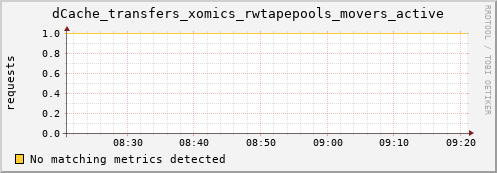 guppy10.mgmt.grid.surfsara.nl dCache_transfers_xomics_rwtapepools_movers_active