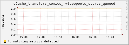 guppy10.mgmt.grid.surfsara.nl dCache_transfers_xomics_rwtapepools_stores_queued