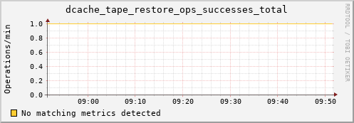 guppy10.mgmt.grid.surfsara.nl dcache_tape_restore_ops_successes_total