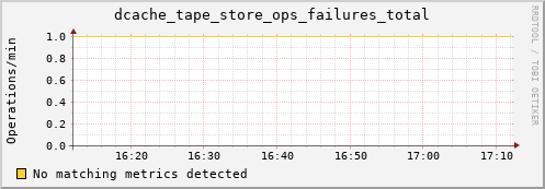 guppy10.mgmt.grid.surfsara.nl dcache_tape_store_ops_failures_total