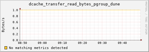 guppy10.mgmt.grid.surfsara.nl dcache_transfer_read_bytes_pgroup_dune