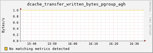 guppy10.mgmt.grid.surfsara.nl dcache_transfer_written_bytes_pgroup_agh