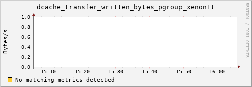 guppy10.mgmt.grid.surfsara.nl dcache_transfer_written_bytes_pgroup_xenon1t