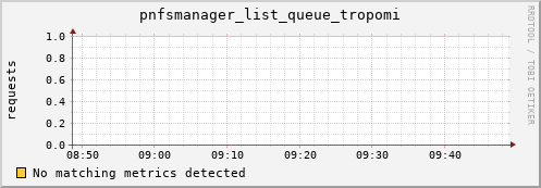 guppy10.mgmt.grid.surfsara.nl pnfsmanager_list_queue_tropomi