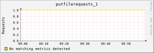 guppy10.mgmt.grid.surfsara.nl putfilerequests_1