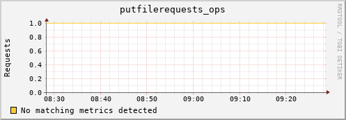 guppy10.mgmt.grid.surfsara.nl putfilerequests_ops