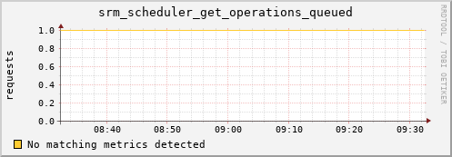 guppy10.mgmt.grid.surfsara.nl srm_scheduler_get_operations_queued