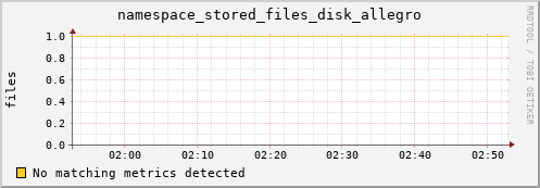 guppy10.mgmt.grid.surfsara.nl namespace_stored_files_disk_allegro